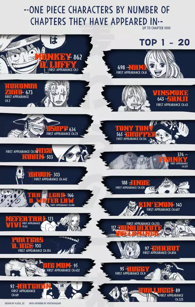 Top 20 dos personagens que mais apareceram no mangá de ONE PIECE