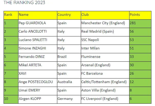 Fernando Diniz entre os cinco melhores técnico do Mundo em 2023 (Imagem: Reprodução / IFFHS) 