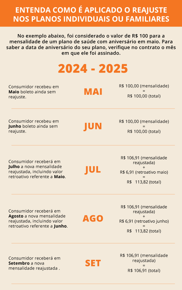 Meu plano de saúde vai aumentar segundo ANS 2024