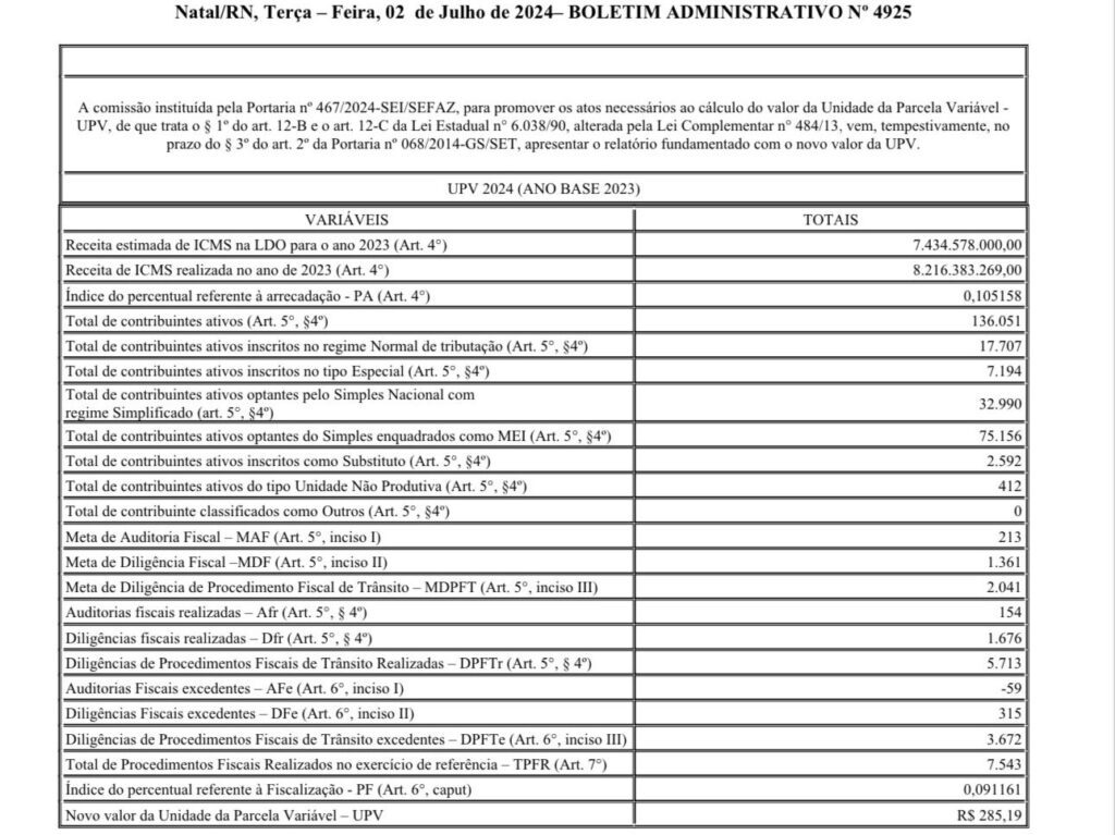 Governo do RN aprova reajuste de 161% na gratificação dos Auditores 3