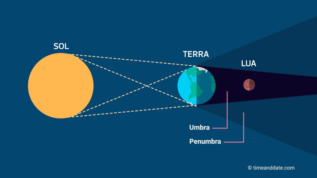 Eclipse parcial ocorre quando a Lua entra na umbra da Terra, escurecendo parcialmente, diferentemente do eclipse total, onde a cobertura é completa.