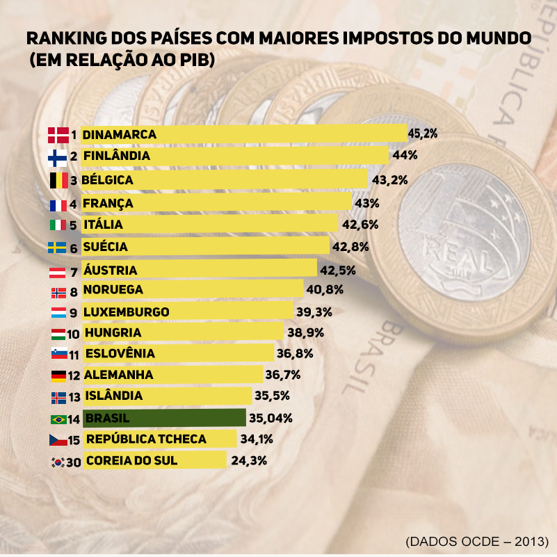 Ranking dos países com maiores impostos do mundo