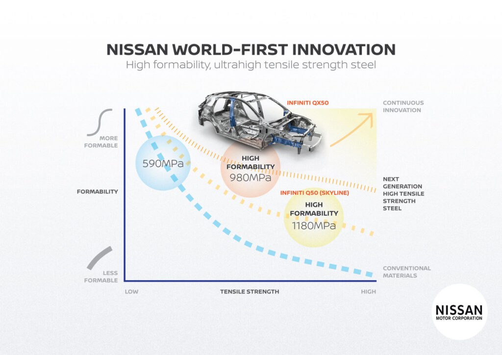 Nissan vai usar aço ultrarresistente e de alta formabilidade em
