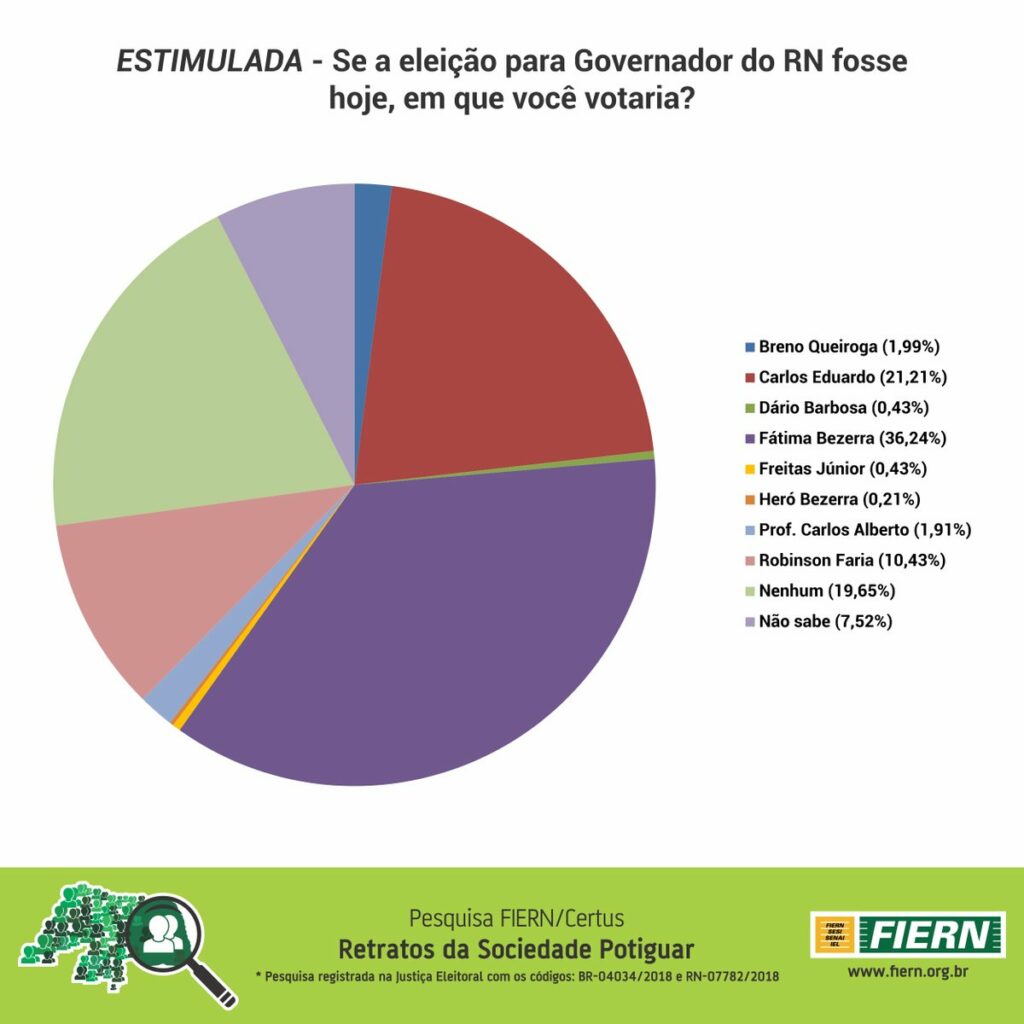 Governo do RN pesquisa Fiern Certus mostra Fátima Bezerra com 36% e Carlos Eduardo com 21%
