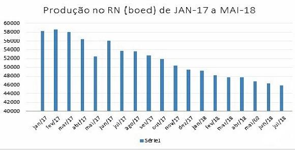 produção total de petróleo do RN teve queda de 14,83%