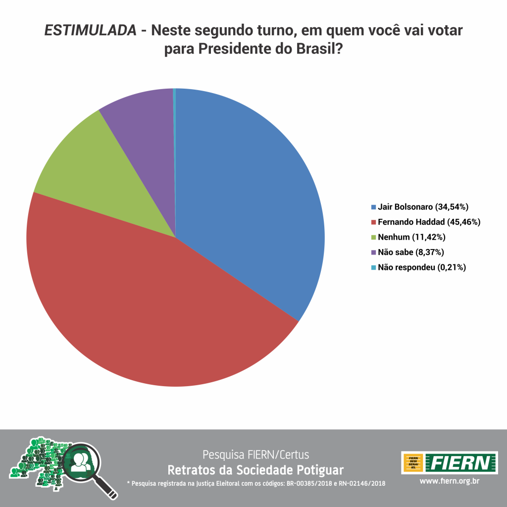 Fiern Certus  pesquisa mostra liderança de Haddad no Rio Grande do Norte Bolsonaro