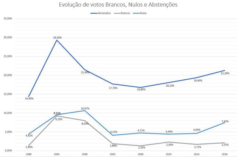 taxa de abstenção na eleição presidencial é a maior desde 1998