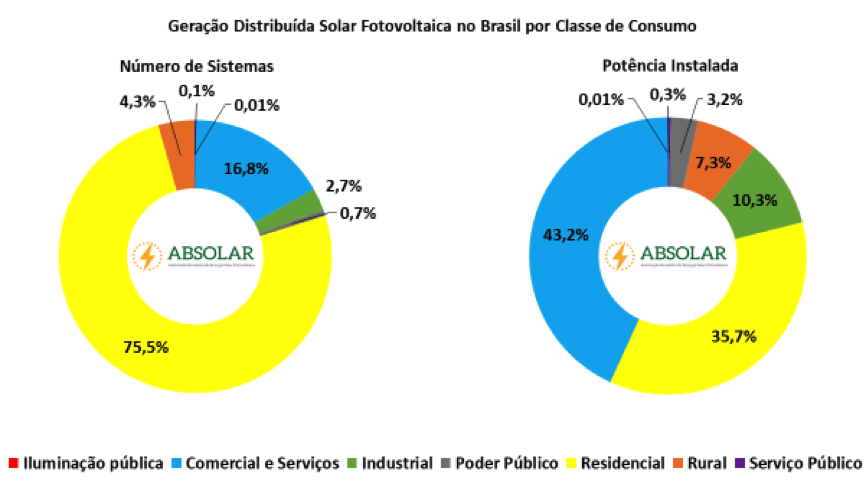 Energia solar fotovoltaica atinge marca histórica de 500 MW no Brasil