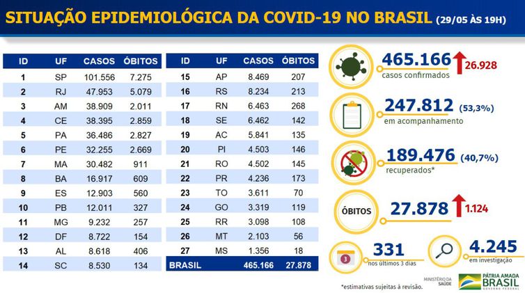 Brasil supera Espanha e se torna o 5º país com mais mortes por Covid-19