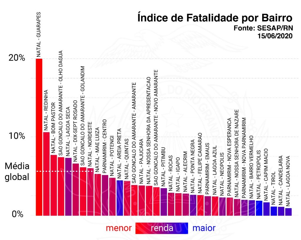 Guarapes e Redinha são os bairros com maior índice de letalidade por covid-19