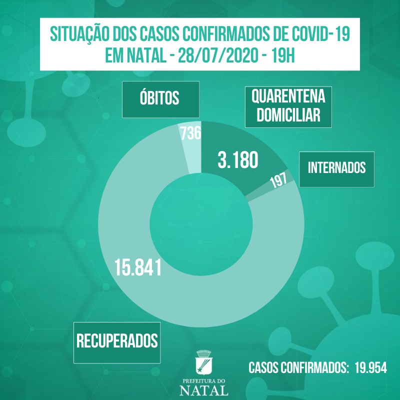 Natal tem quase 16 mil recuperados da Covid-19