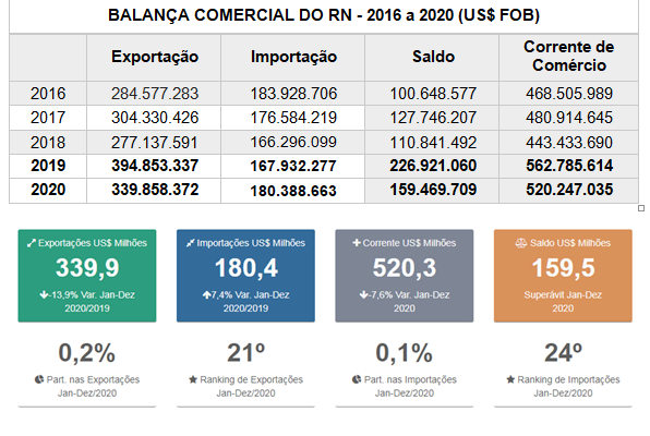 Balança comercial do RN fecha 2020 com superávit de 159 milhões de dólares
