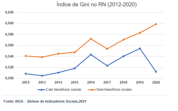 Domicílios do RN têm maior rendimento médio do Nordeste