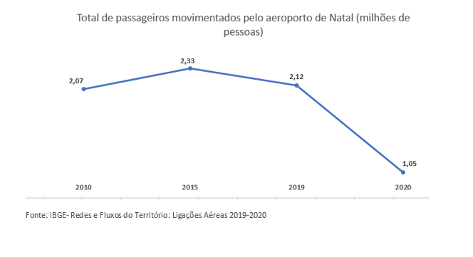 Natal perde metade dos passageiros de avião e registra o pior fluxo desde 2010