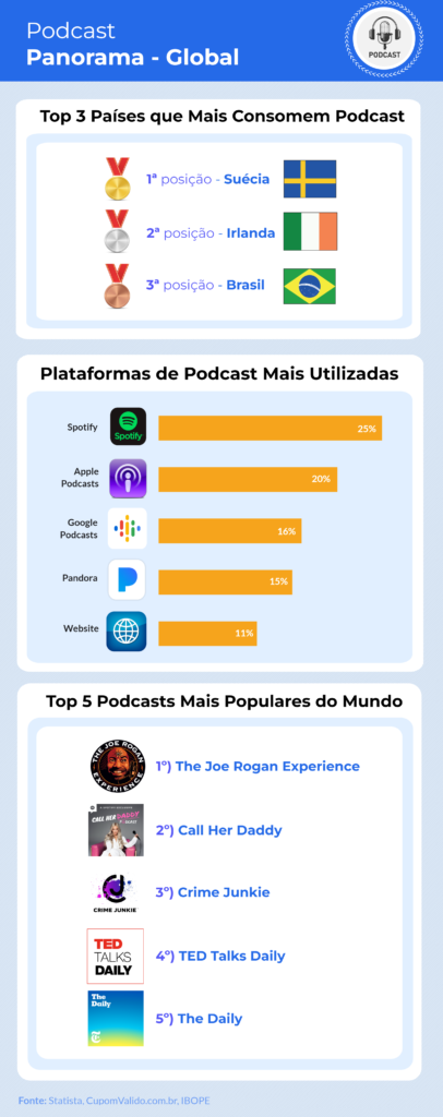 Brasil é o 3º pais que mais consome podcast no mundo