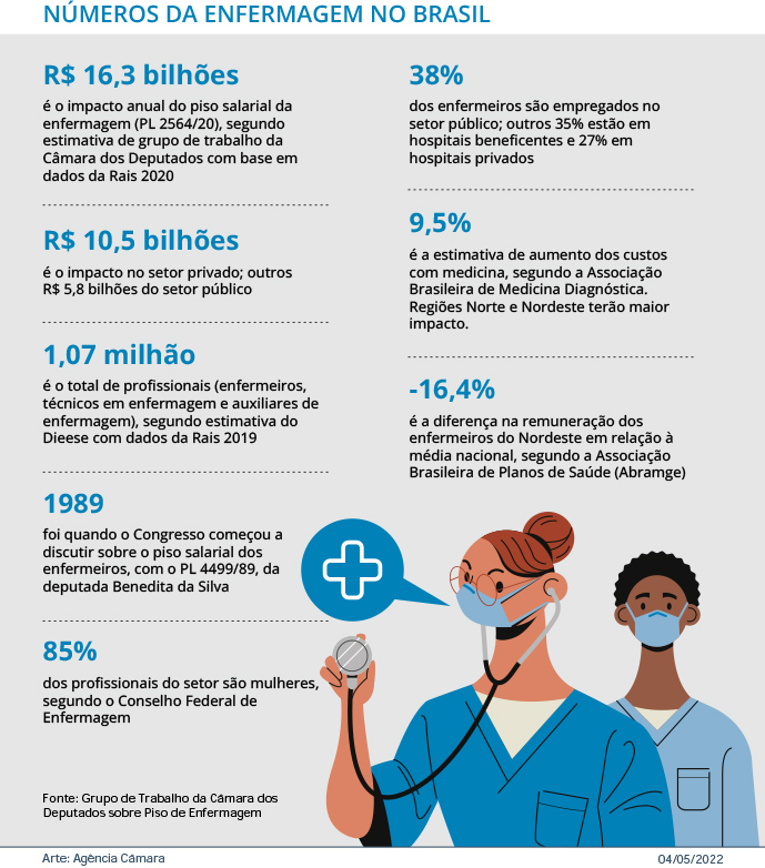 Piso salarial para enfermeiros e técnicos de enfermagem