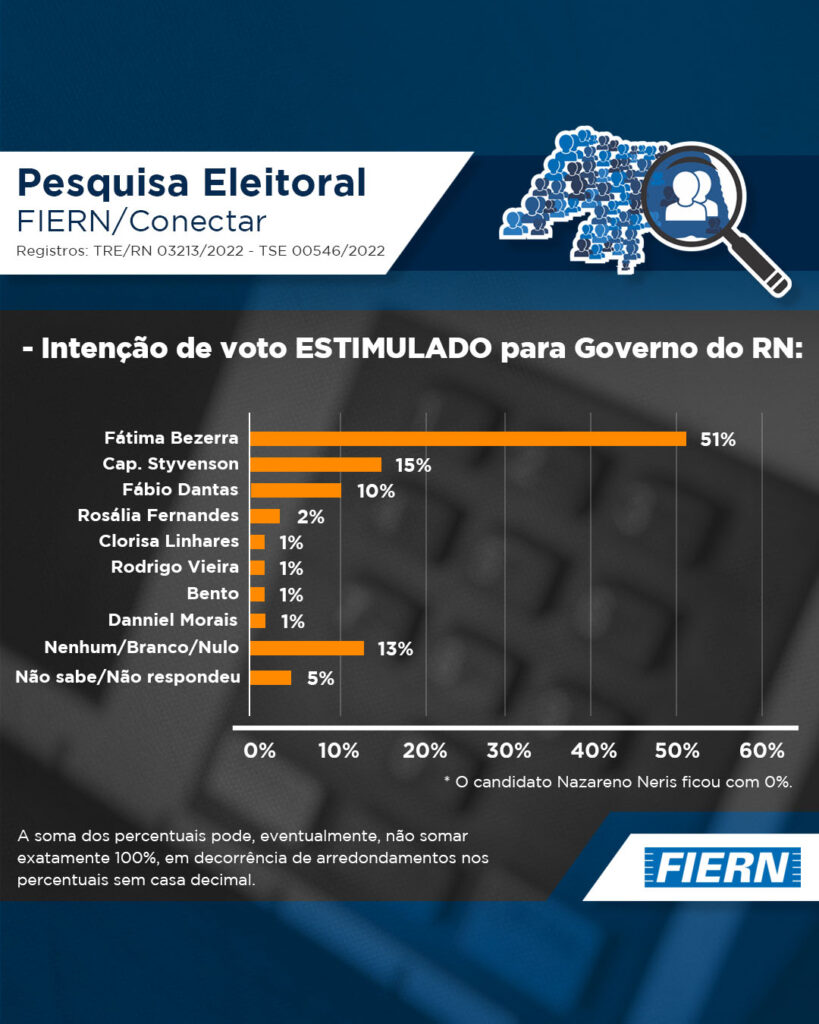 Fátima Bezerra lidera com 51% e Styvenson tem 15%, diz pesquisa FIERN Conectar