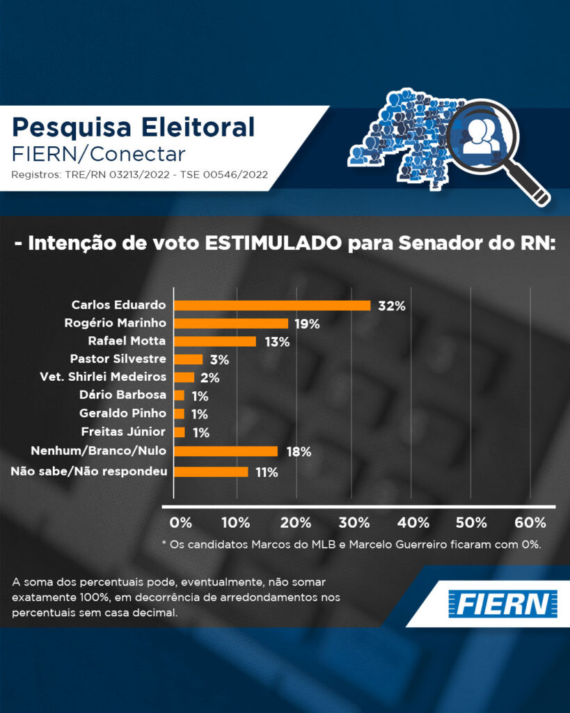 Pesquisa FIERN Conectar para o Senado, Carlos está com 32% e Rogério marinho com 19%