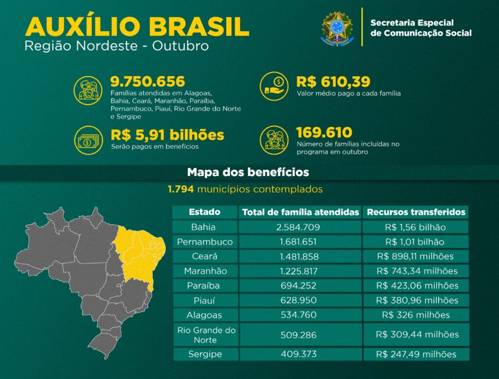 Auxílio Brasil Nordeste - Imagem