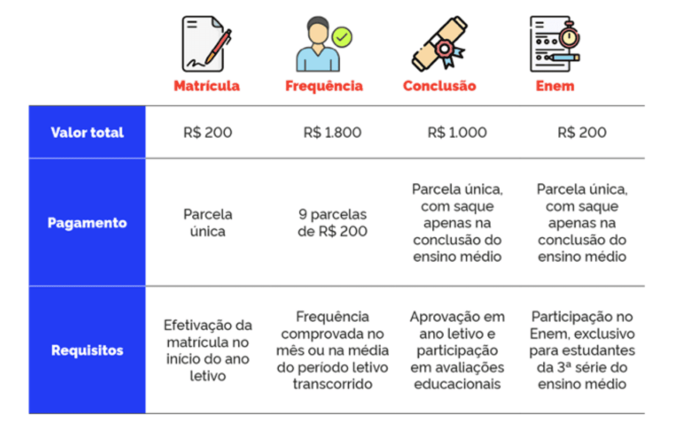 Tabela de pagamentos dos incentivos do Programa "Pé de Meia". (Imagem: Reprodução / MEC) 