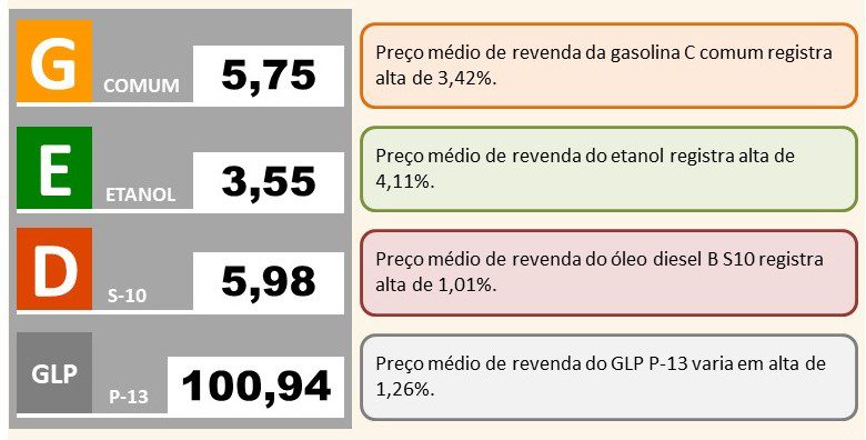 Valor médio dos combustíveis no Brasil na semana de 04/02 à 10/02. Enquanto o álcool esteve a R$ 3,55, o da gasolina foi de R$ 5,75. (Imagem: Reprodução / ANP)